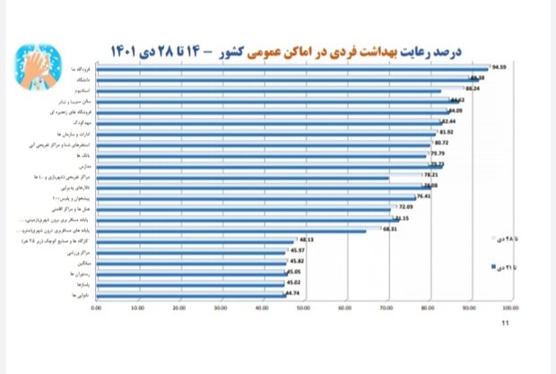 رعایت بهداشت فردی زیر ۵۰ درصد + نمودارها/ یک استان بدون ماسک