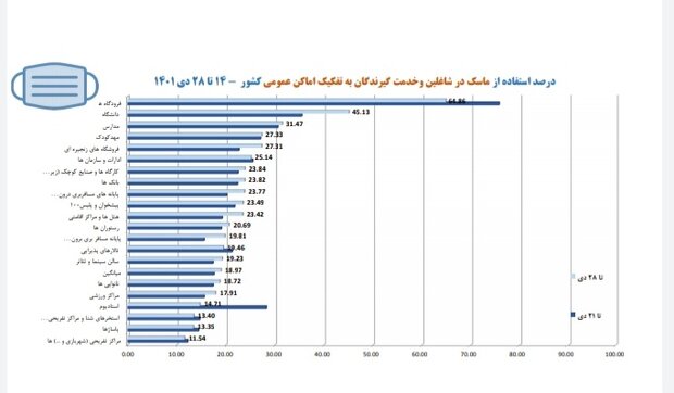 رعایت بهداشت فردی زیر ۵۰ درصد + نمودارها/ یک استان بدون ماسک