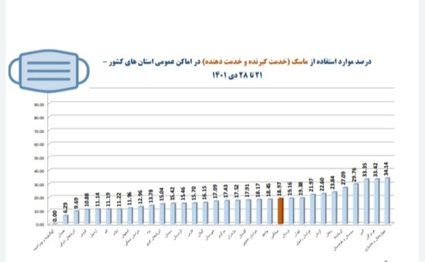 رعایت بهداشت فردی زیر ۵۰ درصد + نمودارها/ یک استان بدون ماسک