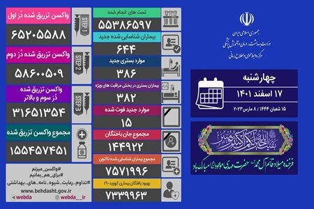 شناسایی ۶۴۴ بیمار جدید کرونایی/ ۱۵ تن دیگر جان باختند